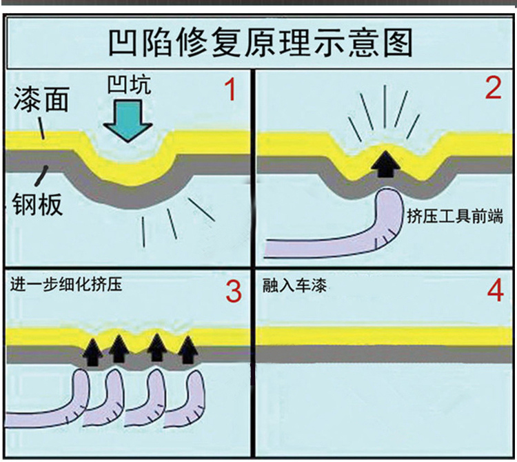 汽車免噴漆凹陷修復(fù)(三合一)工具產(chǎn)品詳情介紹